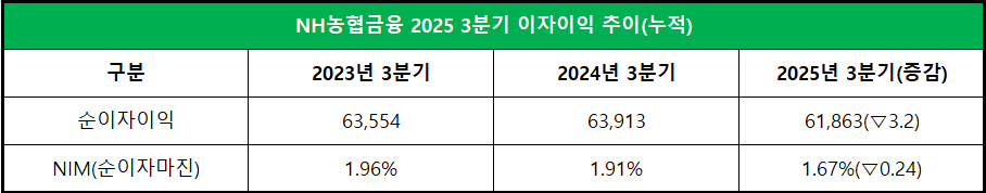 단위 : 억 원, %, %p
