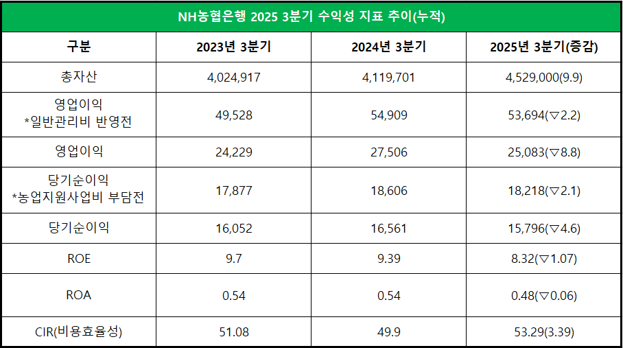단위 : 억 원, %, %p