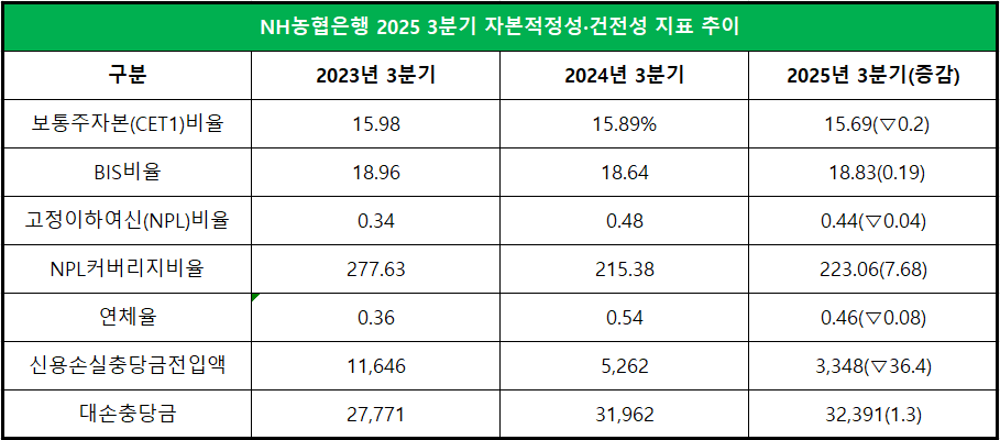 단위 : 억 원, %, %p