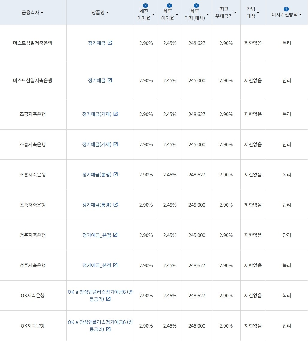 자료 = 금융감독원(12개월 1000만원 예치 시)