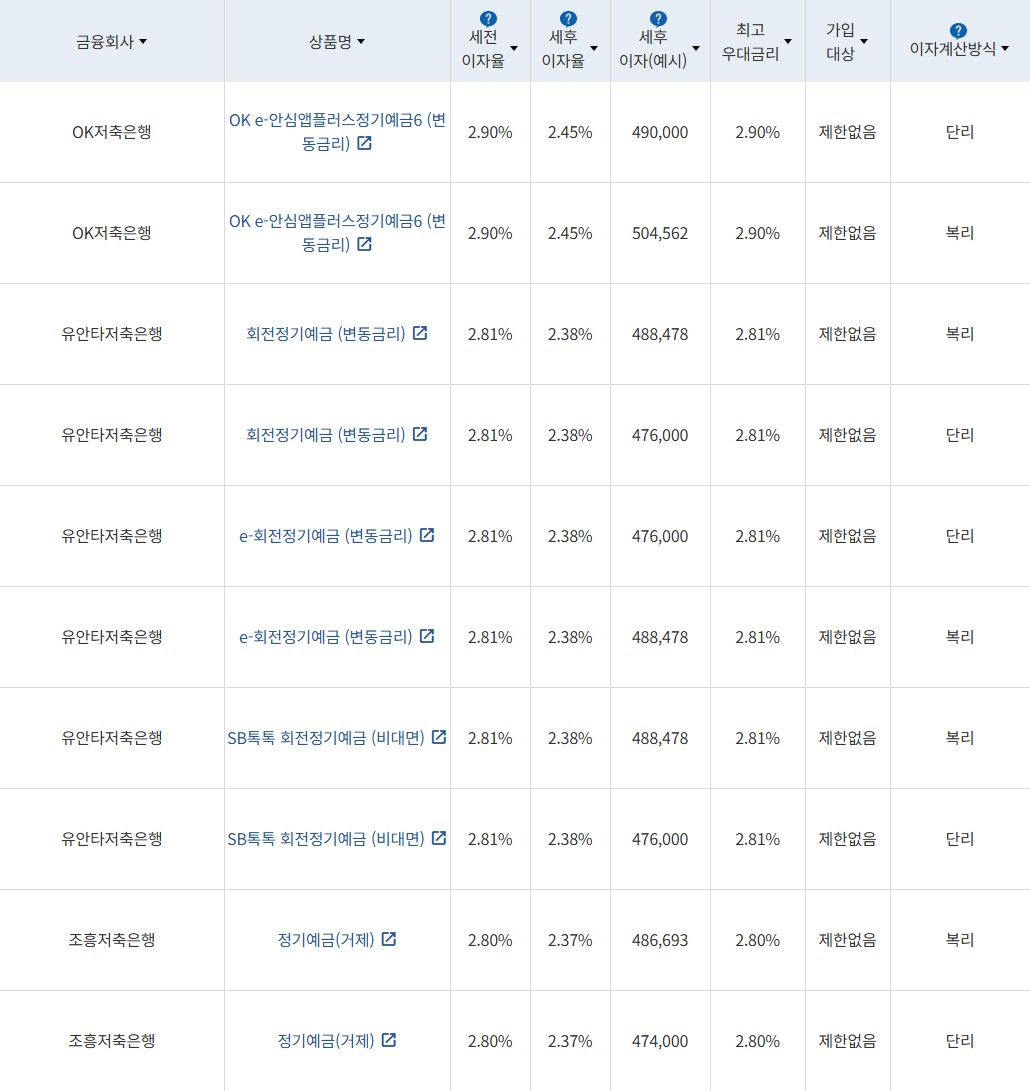 자료 = 금융감독원 (24개월 1000만원 예치 시)