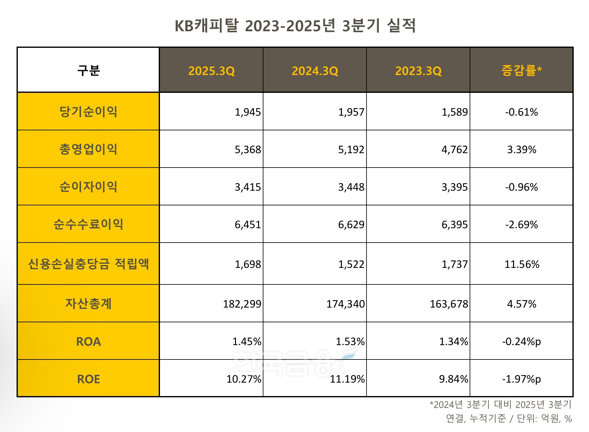 KB캐피탈 2023-2025년 3분기 실적 표./표 = 김다민 기자