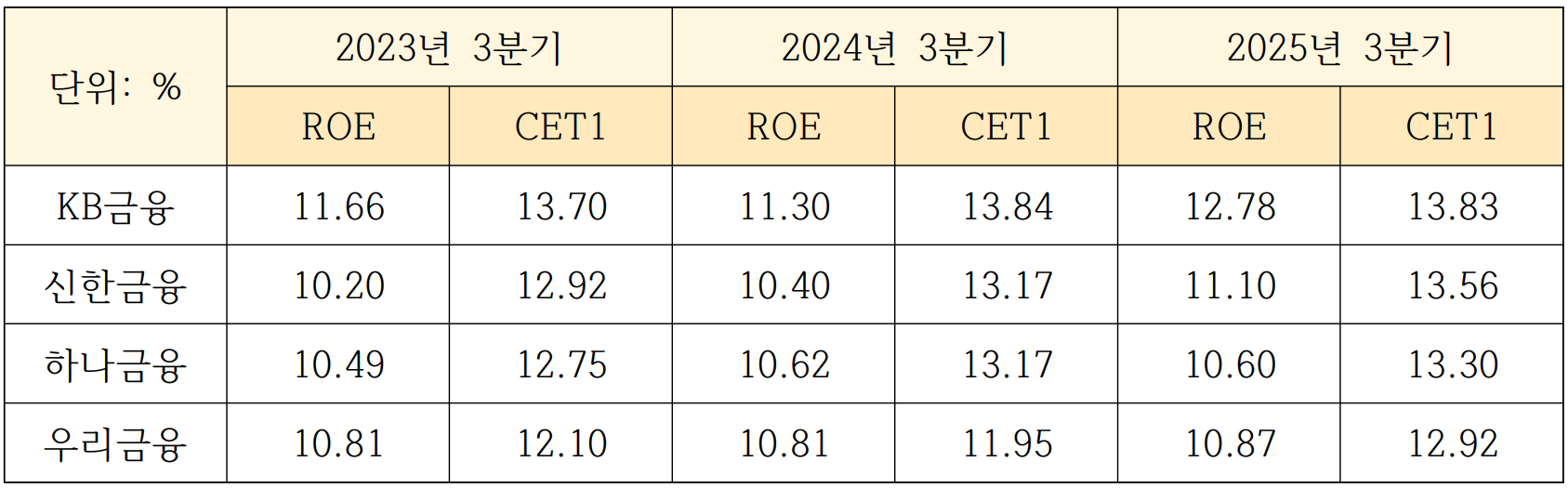 4대 금융지주 ROE, CET1비율 추이