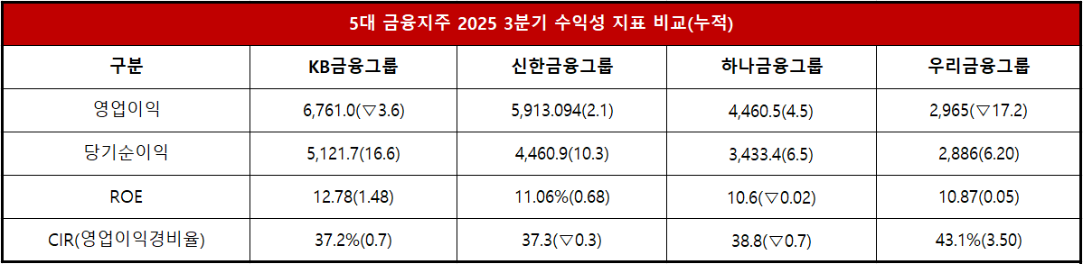 단위 : 십 억 원, %, %p