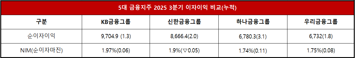 단위 : 십 억 원, %, %p