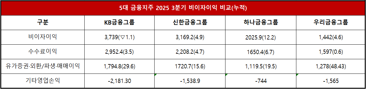 단위 : 십 억 원, %, %p