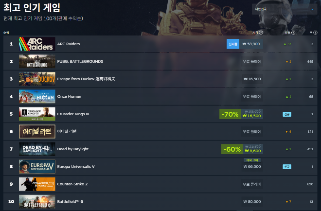 아크레이더스 스팀 순위. / 사진=넥슨