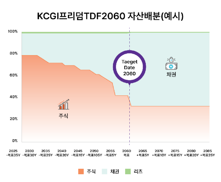 KCGI프리덤TDF2060 자산배분 예시 / 사진제공= KCGI자산운용(2025.11.06)