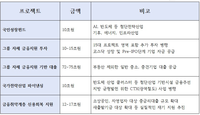 신한금융그룹 생산적금융 주요 프로젝트 및 지원금액