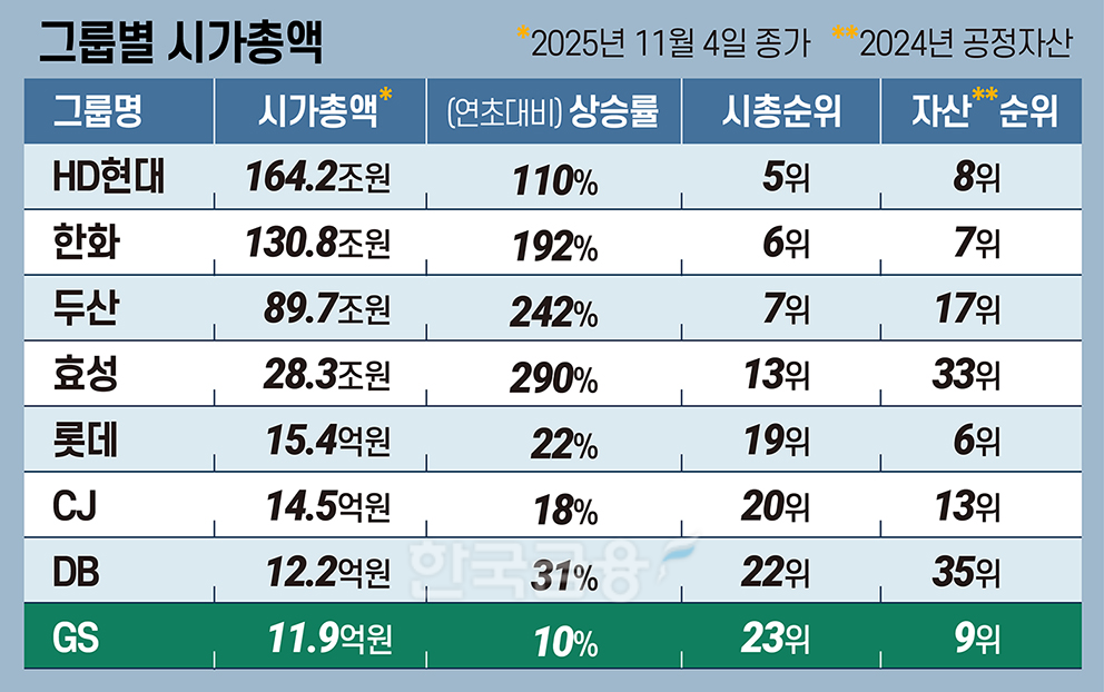 오너 일가 ‘고배당’ 말곤 무관심…GS가 랠리서 소외된 이유