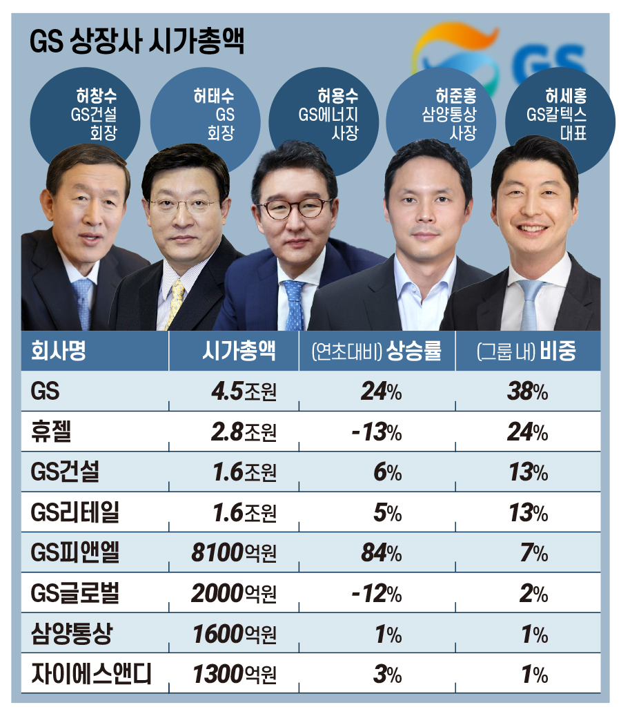오너 일가 ‘고배당’ 말곤 무관심…GS가 랠리서 소외된 이유