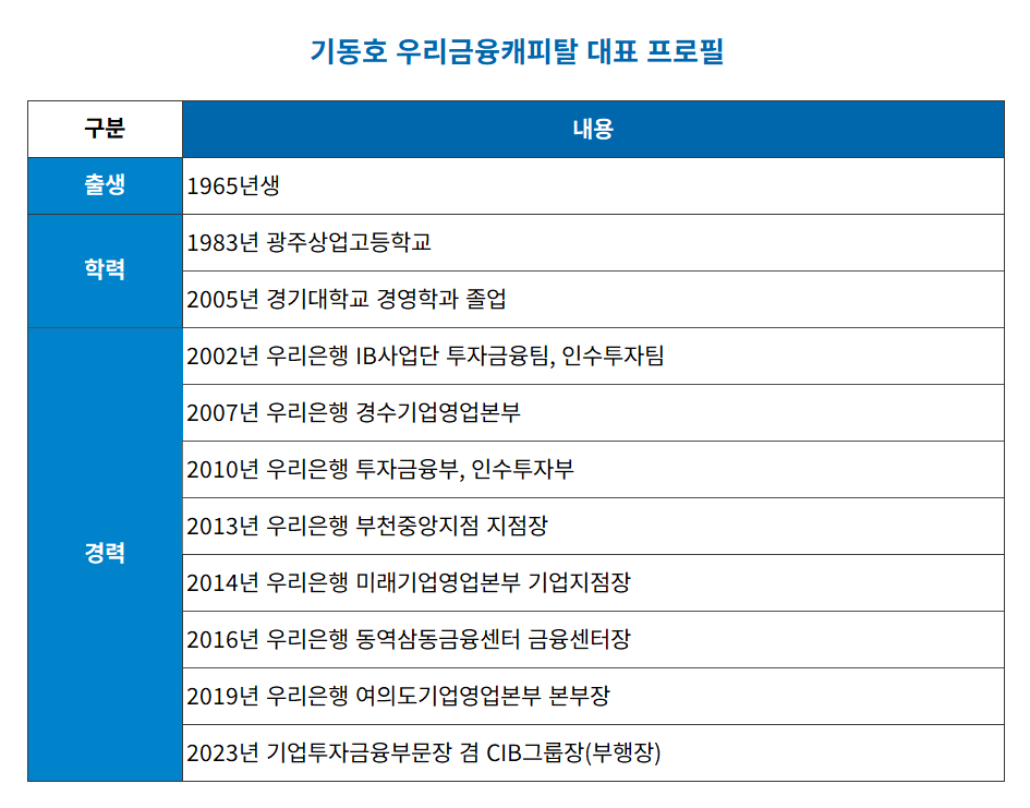 기동호 우리금융캐피탈 대표 프로필./자료 = 우리금융캐피탈