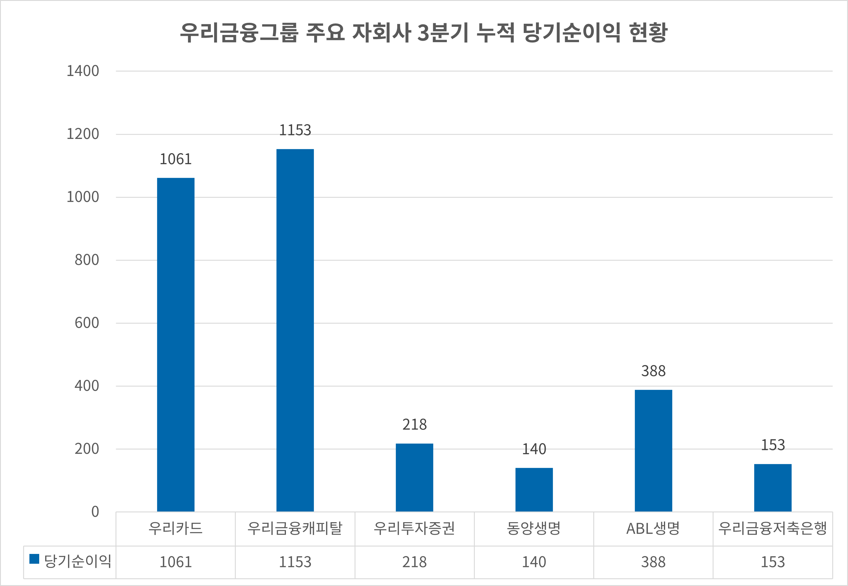우리금융그룹 주요 자회사 2025년 3분기 누적 순이익 현황./자료=우리금융지주
