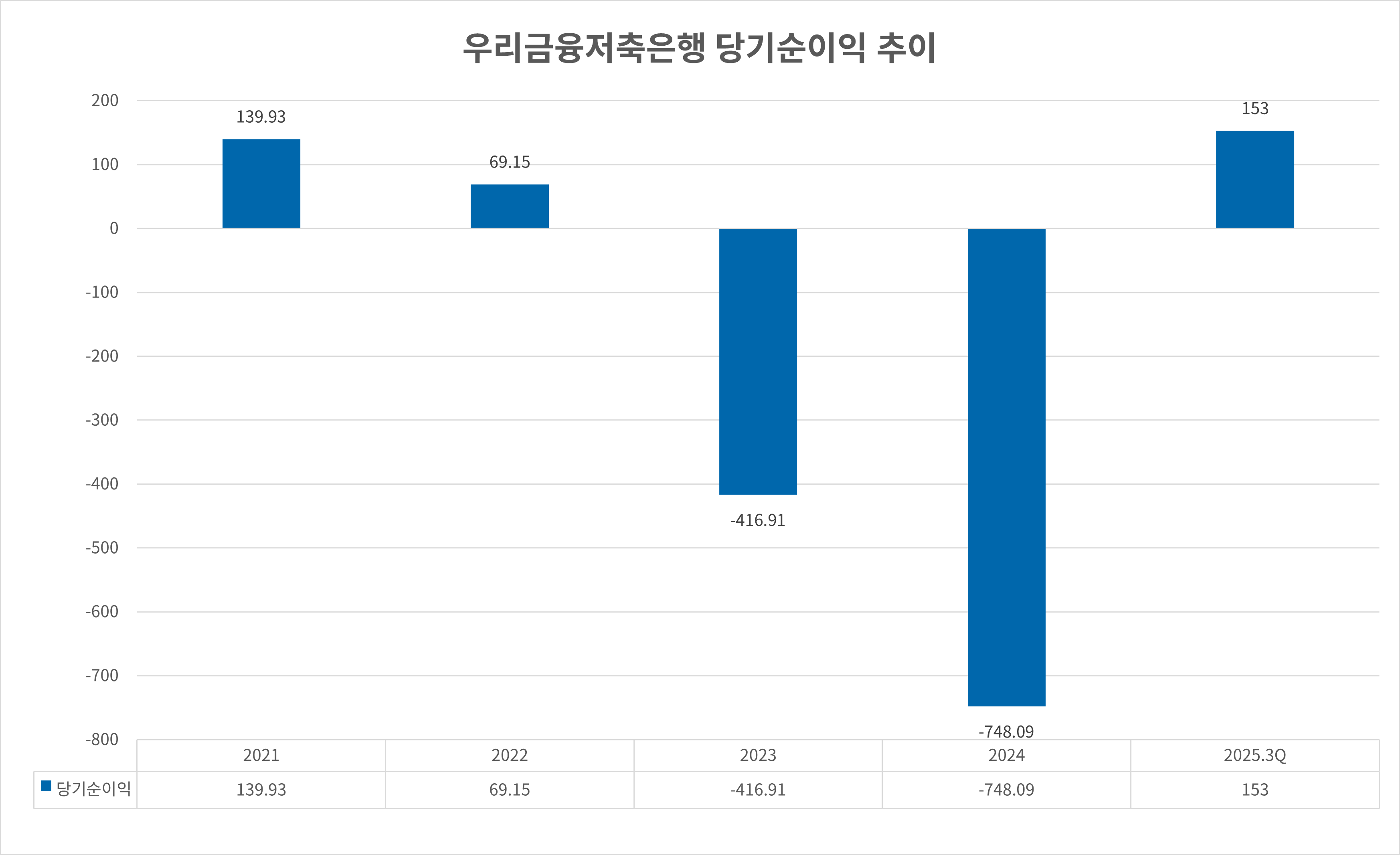 우리금융저축은행 당기순이익 추이 그래프./자료 = 금융감독원 금융통계정보시스템