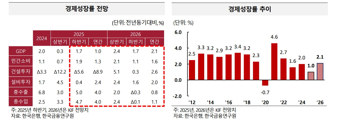 한국금융연구원이 전망한 내년 경제성장률 전망 및 추이 / 자료제공=한국금융연구원