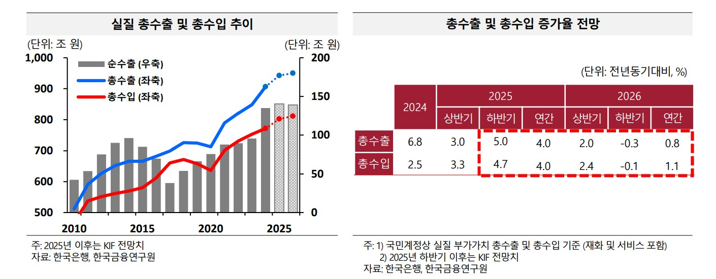 한국금융연구원이 전망한 내년 총수입, 총수출 관련 지표 전망 및 추이 / 자료제공=한국금융연구원