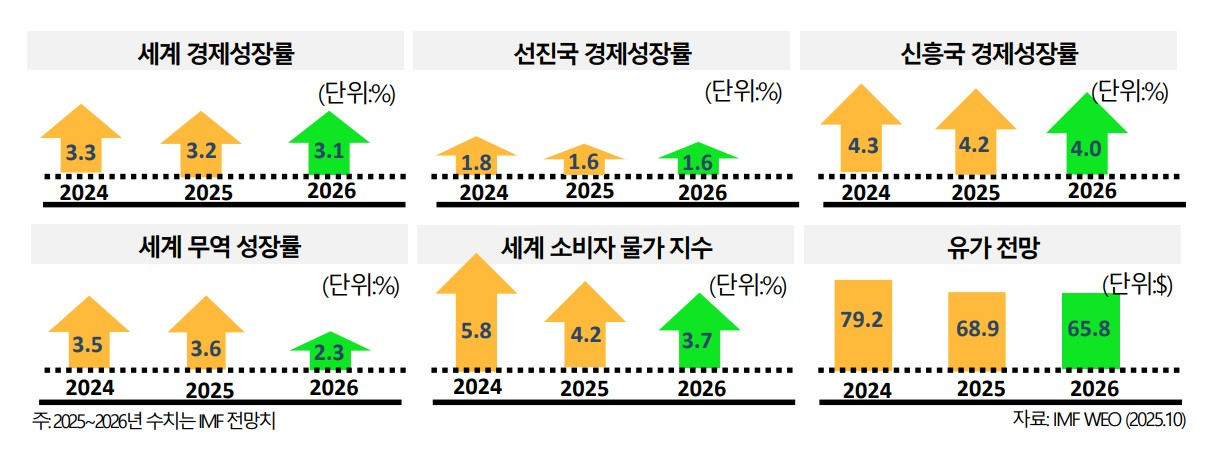 IMF WEO가 진단한 세계 경제성장률 추이 / 자료제공=한국금융연구원