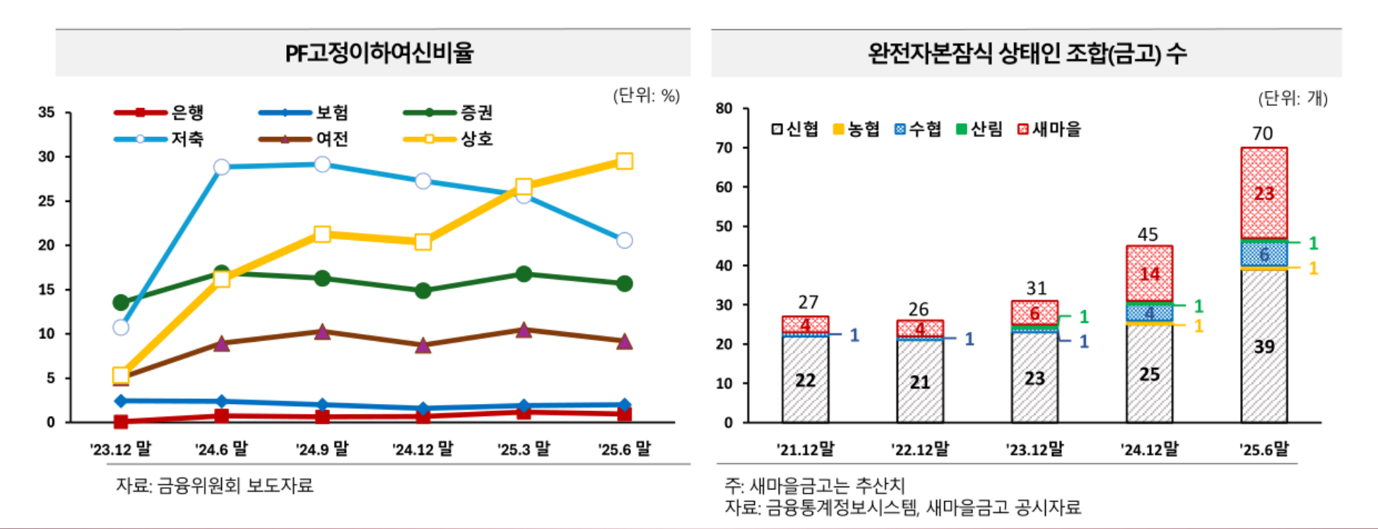금융업권 PF고정이하여신비율 추이 그래프(좌), 완전자본잠식 상태 조합(금고) 수 그래프(우)/자료 제공 = 한국금융연구원