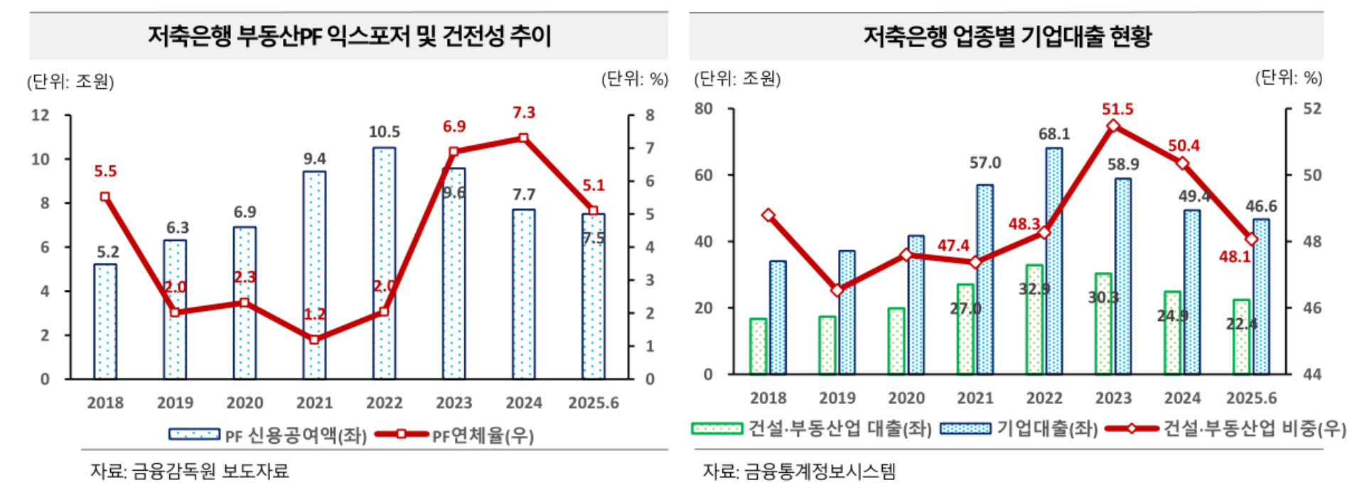 저축은행 부동산PF 익스포저 및 건전성 추이 그래프(좌), 저축은행 업종별 기업대출 현황 그래프(우)/자료 제공 = 한국금융연구원