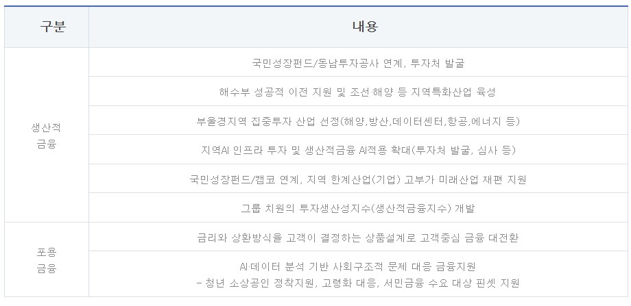 BNK금융그룹 생산적금융 프로젝트 주요 내용