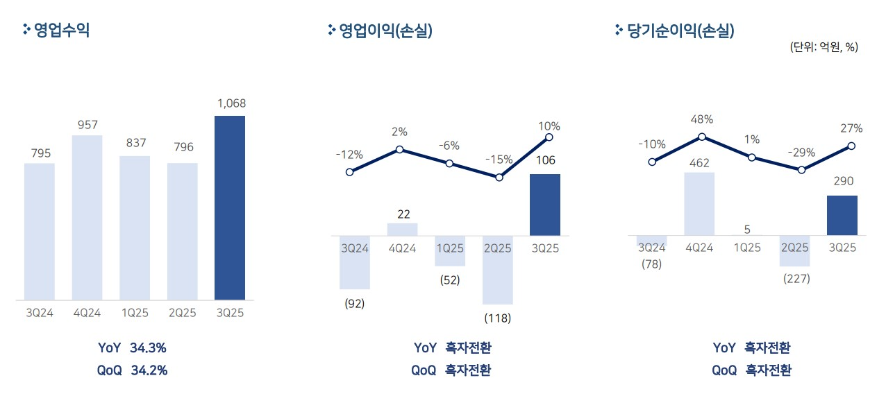 펄어비스 2025년 3분기 실적 설명. / 사진=펄어비스
