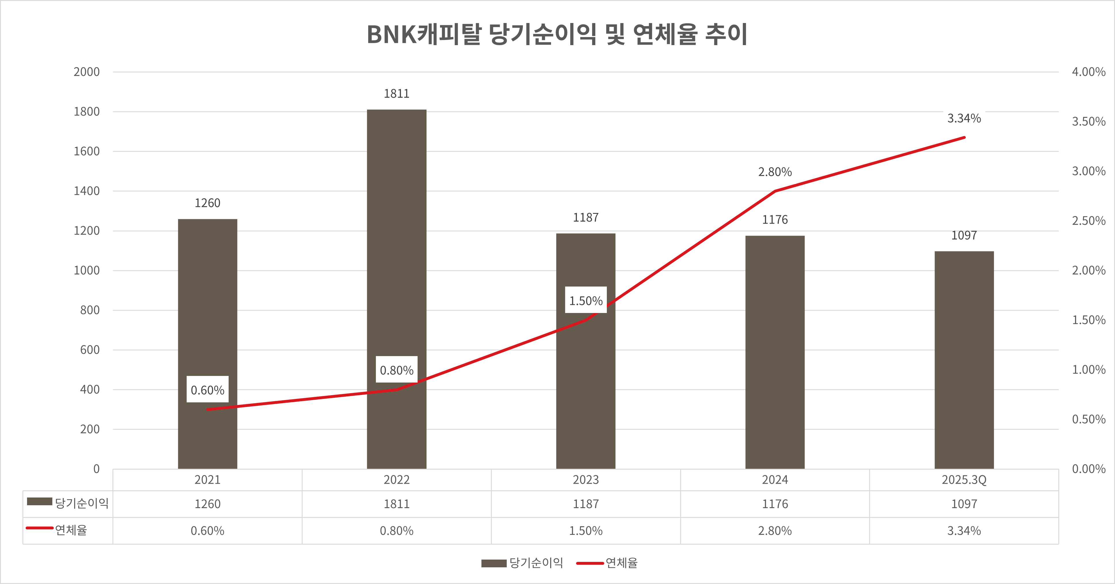 BNK캐피탈 2021-2025년 당기순이익 및 연체율 추이 그래프./자료 = BNK캐피탈