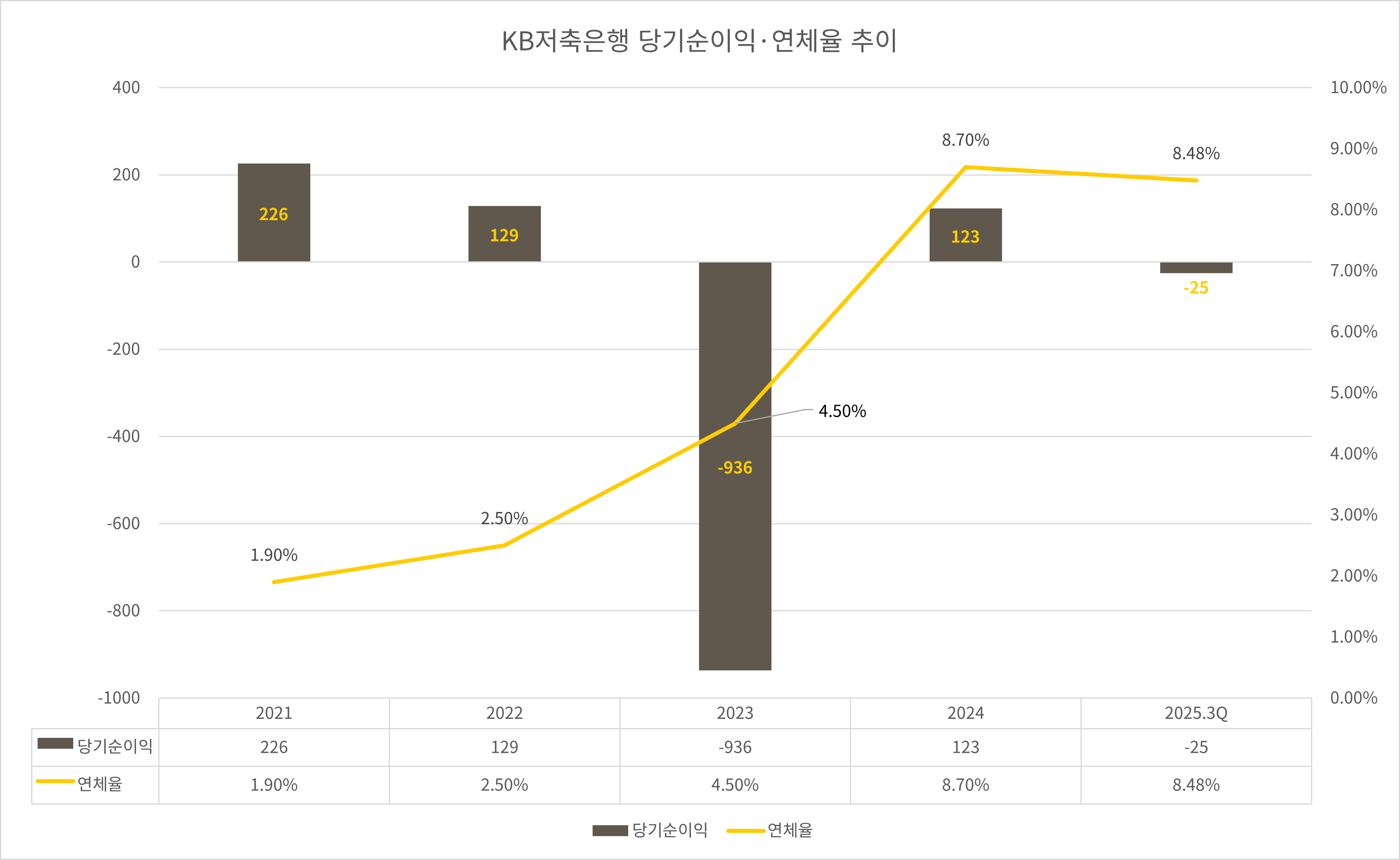 KB저축은행 당기순이익·연체율 추이 그래프./자료 = 통일경영공시