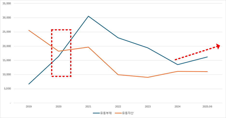넷마블 유동부채 및 유동자산 추이(단위:억원)./출처=금융감독원 전자공시