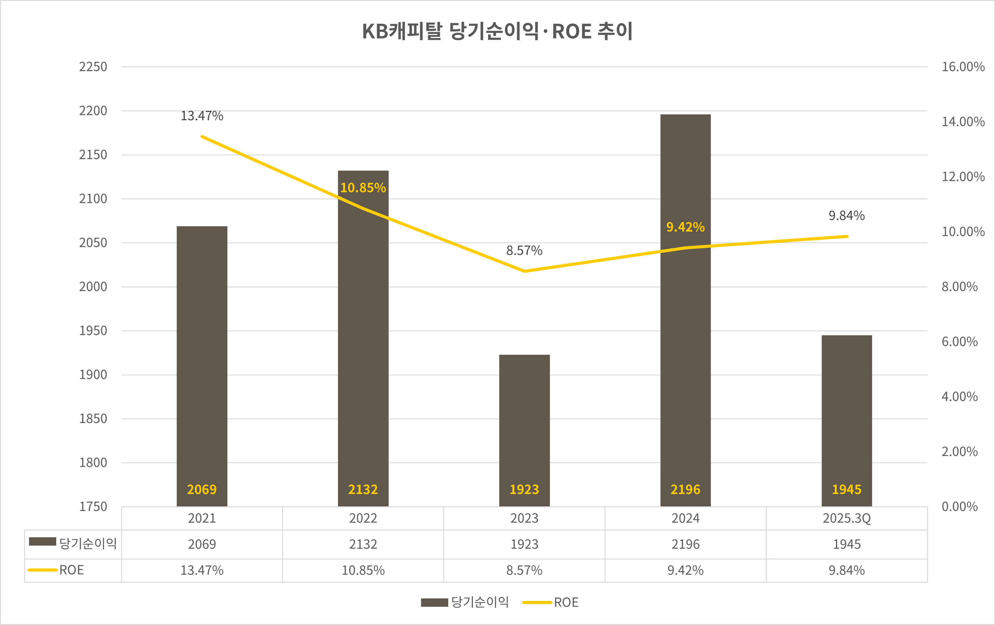 KB캐피탈 당기순이익 및 ROE 추이 그래프./자료 = KB캐피탈