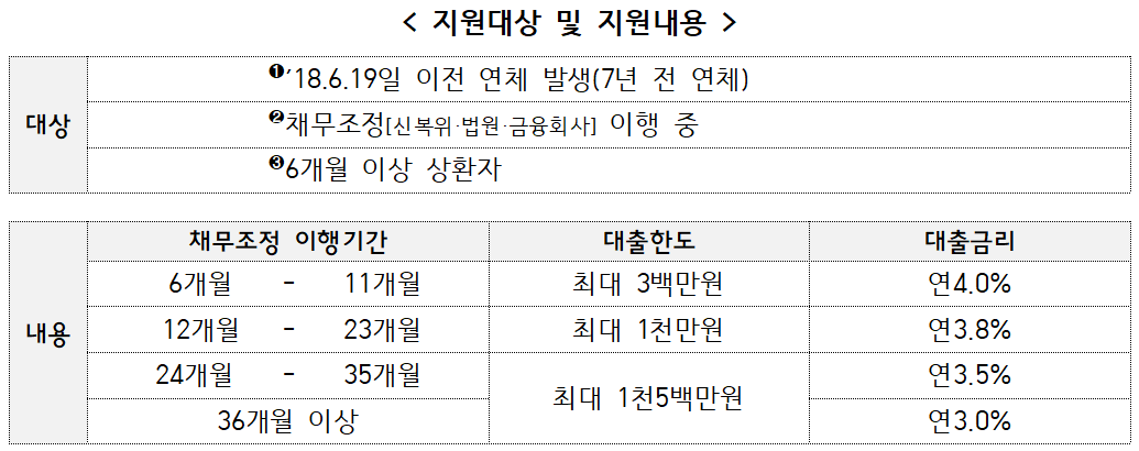 새도약론 지원 상세