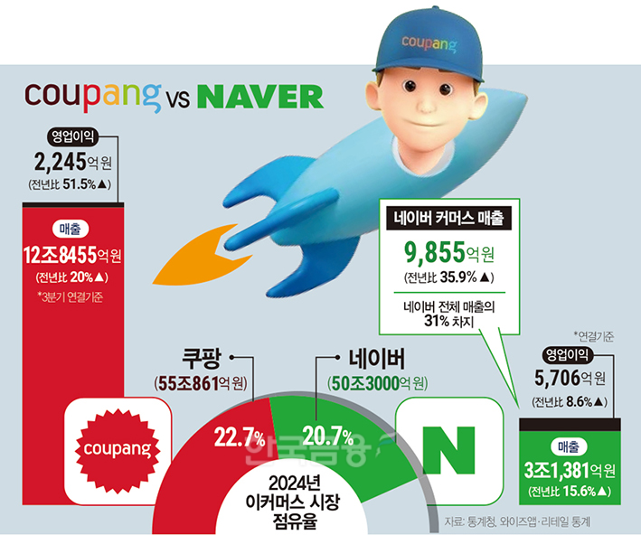 ‘쑥쑥’ 크는 네이버…뒤에서 웃는 쿠팡 ‘왜’