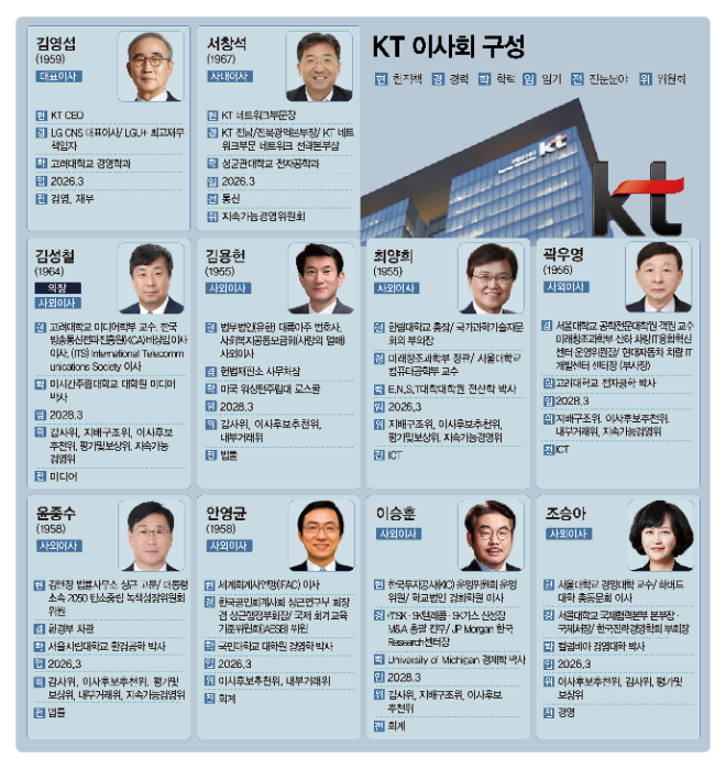 KT 이사회 구성. / 사진=한국금융신문