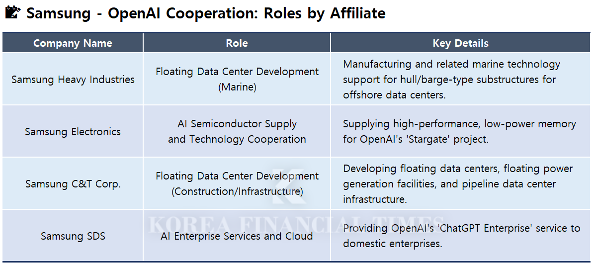 FLNG Leader Samsung Heavy Industries to Build Korea's First Floating Data Center