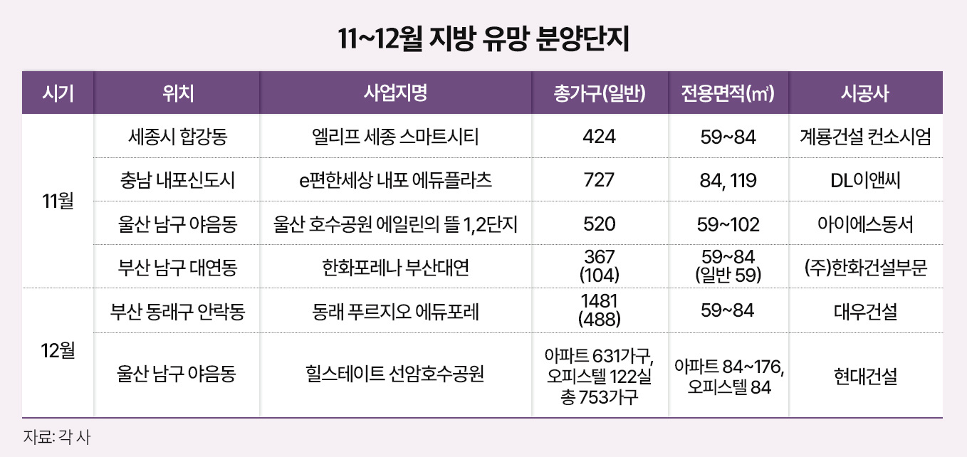 11~12월 지방 유망 분양단지./자료제공=각사