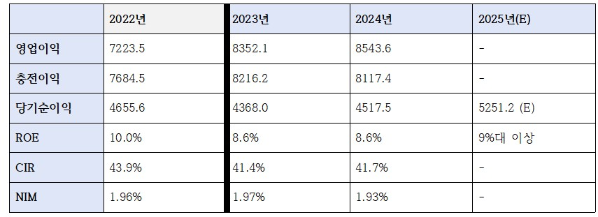 신한금융 최근 4개년 수익성 관련 지표 (2022년은 진옥동 회장 취임 전) / 단위: 십억원, %