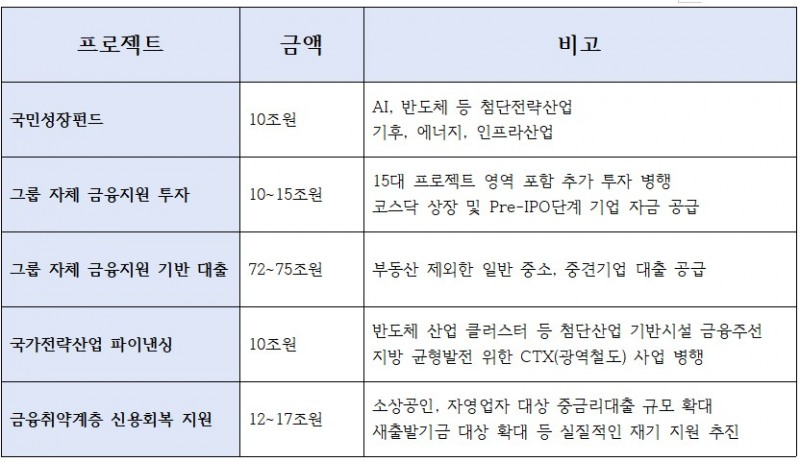 신한금융이 올해 발표한 생산적금융 프로젝트 주요 내용