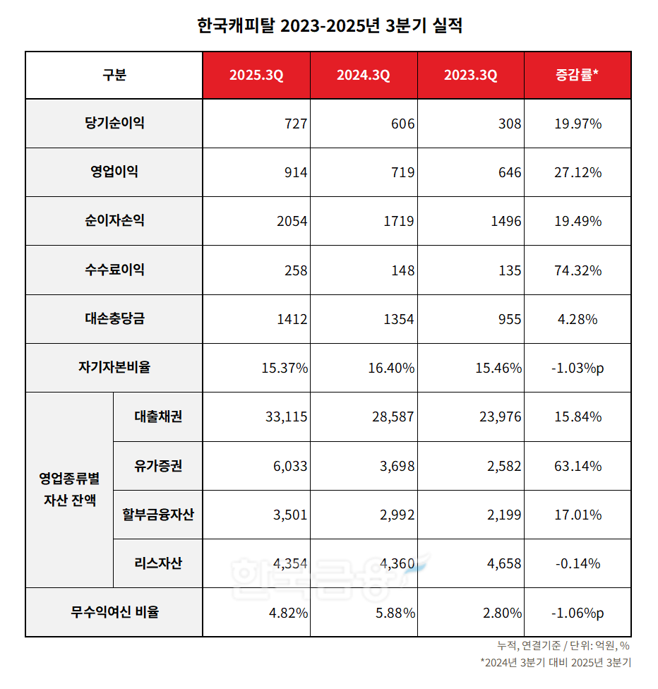 한국캐피탈 2023-2025년 3분기 실적 표./표 = 김다민 기자