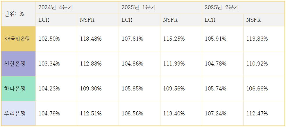 4대 시중은행 유동성커버리지비율(LCR), 순안정자금조달비율(NSFR) 변동 추이 (단위: %)