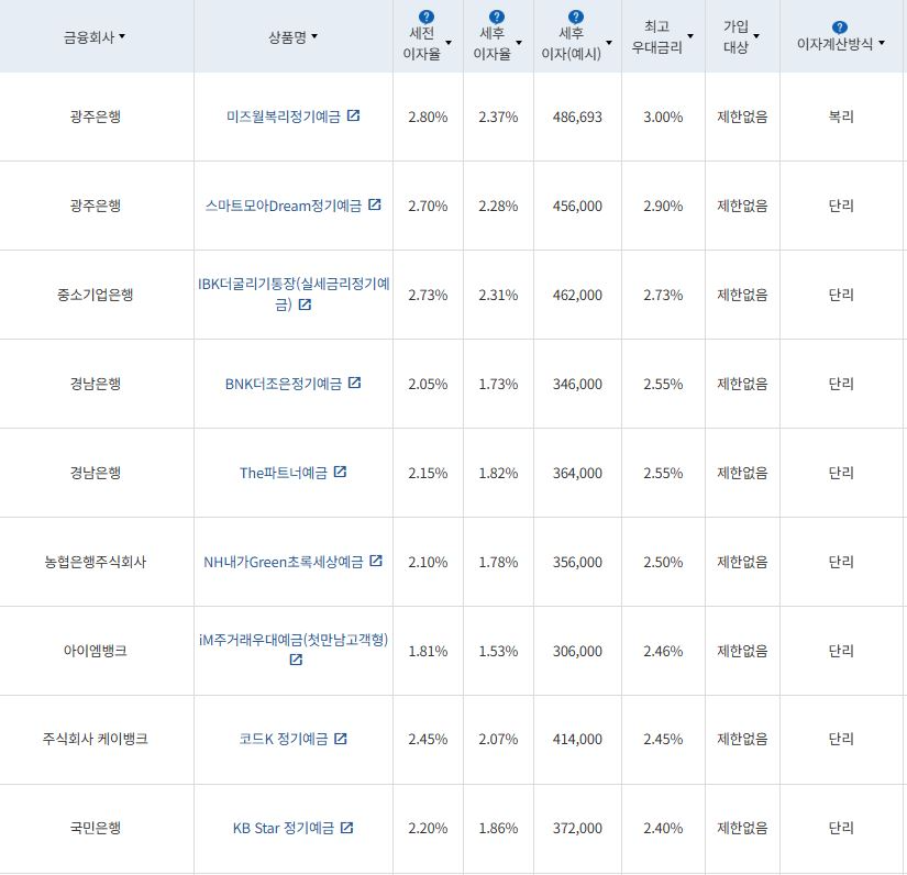 11월 2주 최고금리 상위 정기예금 상품 / 자료=금융감독원(24개월 1000만원 예치 시)