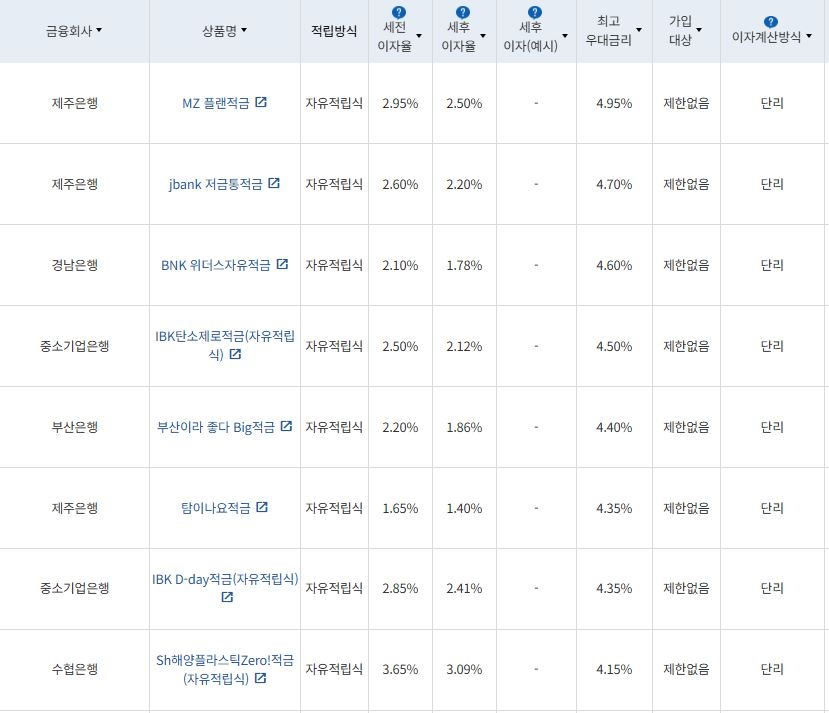 11월 4주 최고 우대금리 상위 정기적금 상품 / 자료=금융감독원(12개월, 월 10만원 예치 시)