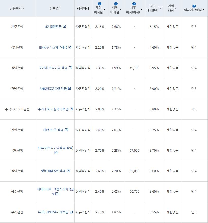 11월 4주 최고 우대금리 상위 정기적금 상품 / 자료=금융감독원(24개월, 월 10만원 예치 시)