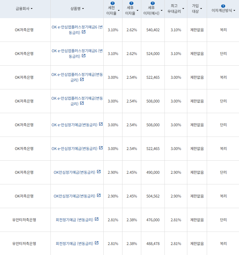 자료=금융감독원 금융상품통합비교공시