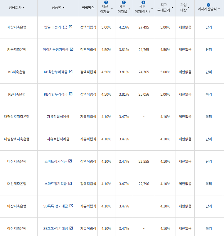 자료=금융감독원 금융상품통합비교공시