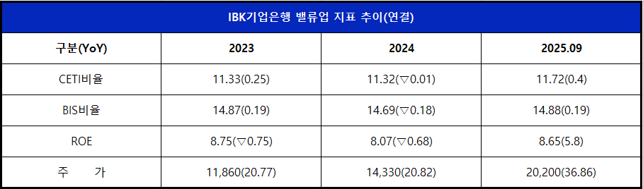 단위 : %, %p *2023·2024 주가는 마지막 거래일 기준, 2025 주가는 11/21 종기 기준