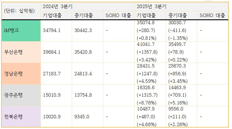 지역기반 은행 기업대출, 중소기업대출 성장률 추이 (단위: 십억원)