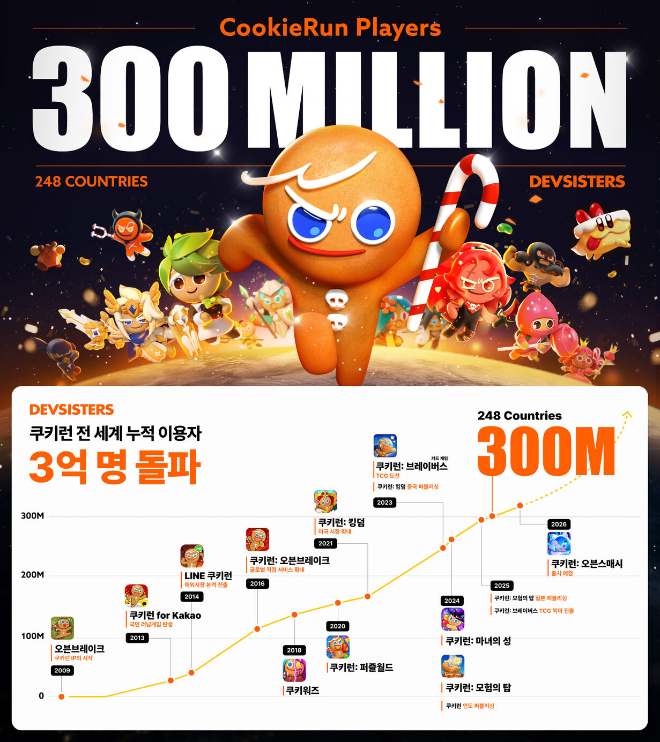 사진=데브시스터즈