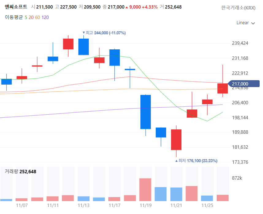 아이온2 출시(19일) 전후 엔씨소프트 주가 추이. / 사진=네이버페이증권 갈무리