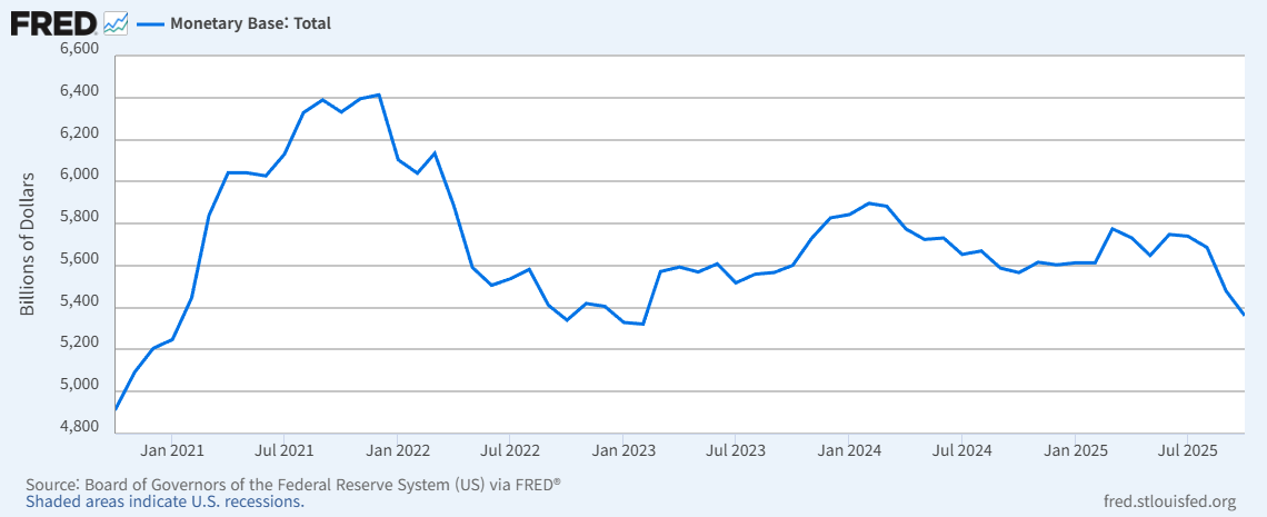 미국 본원통화 추이./출처=Fred