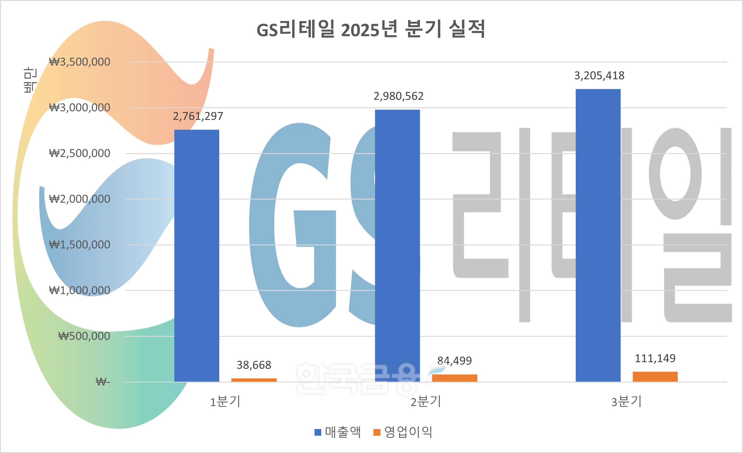 GS리테일 2025년 분기 실적.