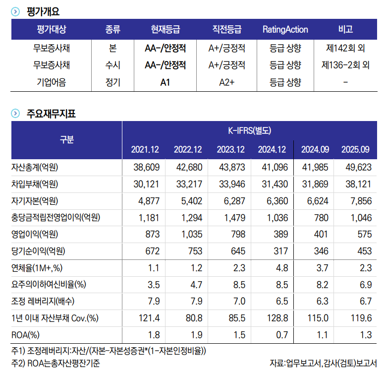 iM캐피탈 등급 평가개요 및 주요 재무지표 표./자료 = 한국신용평가